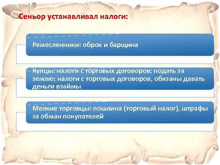 Сеньор устанавливал налоги: Ремесленники: оброк и барщина Купцы: налоги с торговых договоров; подать за