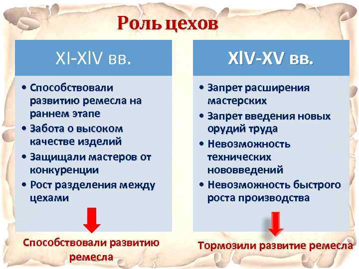 Роль цехов XI-Xl. V вв. Xl. V-XV вв. • Способствовали развитию ремесла на раннем