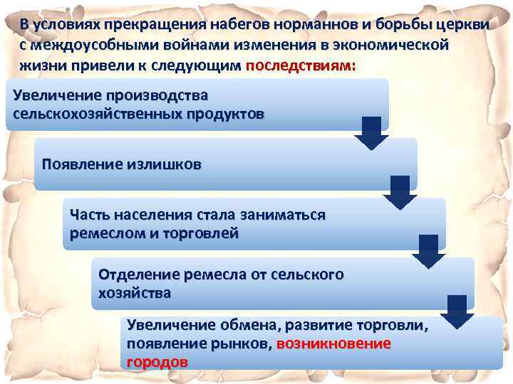 В условиях прекращения набегов норманнов и борьбы церкви с междоусобными войнами изменения в экономической