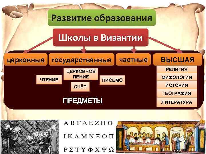 Развитие образования Школы в Византии церковные государственные ЧТЕНИЕ ЦЕРКОВНОЕ ПЕНИЕ частные ВЫСШАЯ РЕЛИГИЯ ПИСЬМО