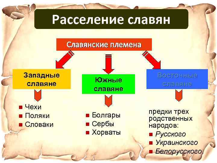 Расселение славян Славянские племена Западные славяне n Чехи n Поляки n Словаки Южные славяне