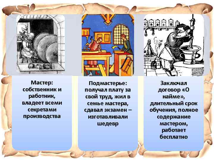 Мастер: собственник и работник, владеет всеми секретами производства Подмастерье: получал плату за свой труд,