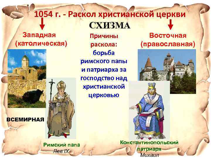 1054 раскол христианской церкви