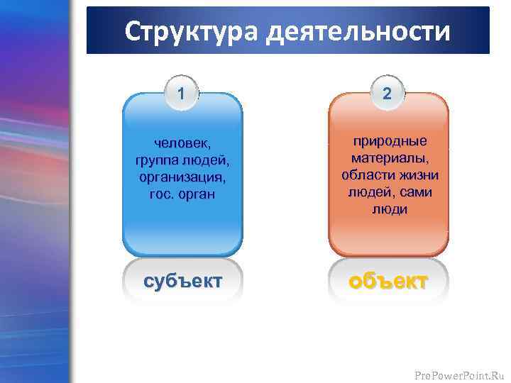 Структура деятельности 1 2 человек, группа людей, организация, гос. орган природные материалы, области жизни