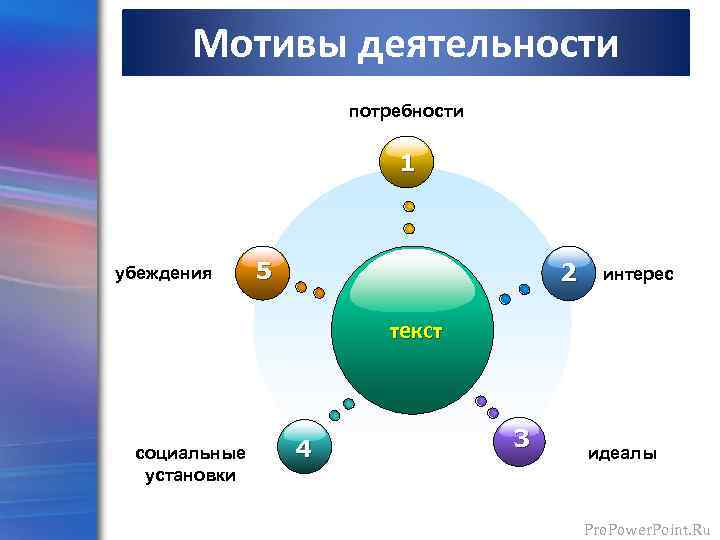 Мотивы деятельности потребности 1 убеждения 5 2 интерес текст социальные установки 4 3 идеалы