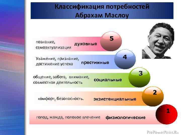 Классификация потребностей Абрахам Маслоу 5 познание, духовные самоактуализация Уважение, признание, престижные достижение успеха общение,