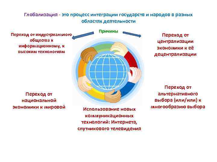 Глобализация - это процесс интеграции государств и народов в разных областях деятельности Переход от