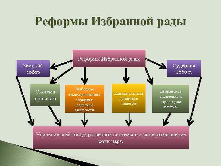 Реформы избранной рады были направлены на