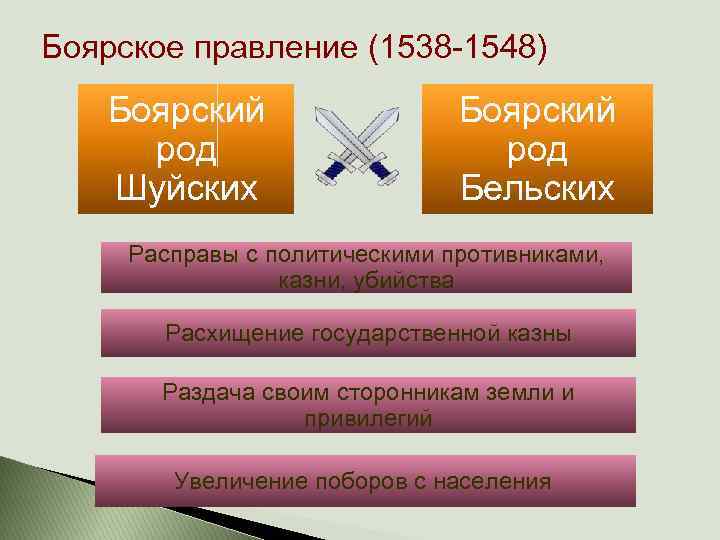 Боярское правление (1538 -1548) Боярский род Шуйских Боярский род Бельских Расправы с политическими противниками,