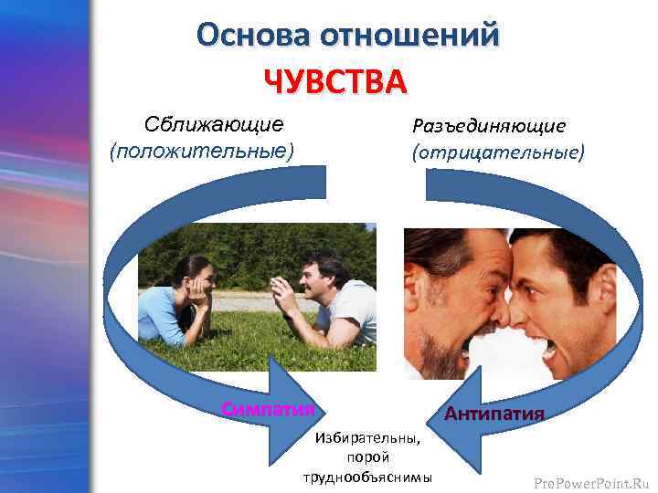 Основа отношений ЧУВСТВА Разъединяющие (отрицательные) Сближающие (положительные) Симпатия Избирательны, порой труднообъяснимы Антипатия Pro. Power.