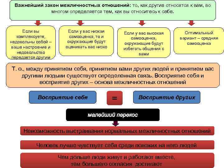 Важнейший закон межличностных отношений: то, как другие относятся к вам, во многом определяется тем,