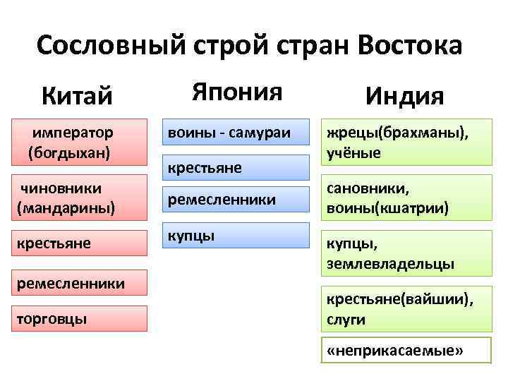 Сословный строй стран Востока Китай император (богдыхан) чиновники (мандарины) крестьяне ремесленники торговцы Япония воины