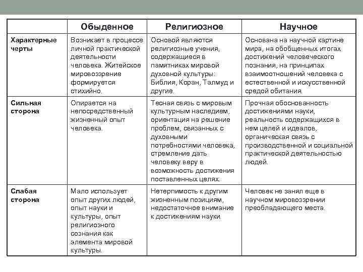 Схема типы мировоззрения