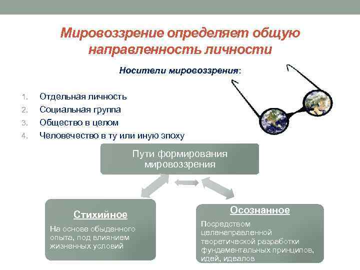 Мировоззрение определяет общую направленность личности Носители мировоззрения: 1. 2. 3. 4. Отдельная личность Социальная