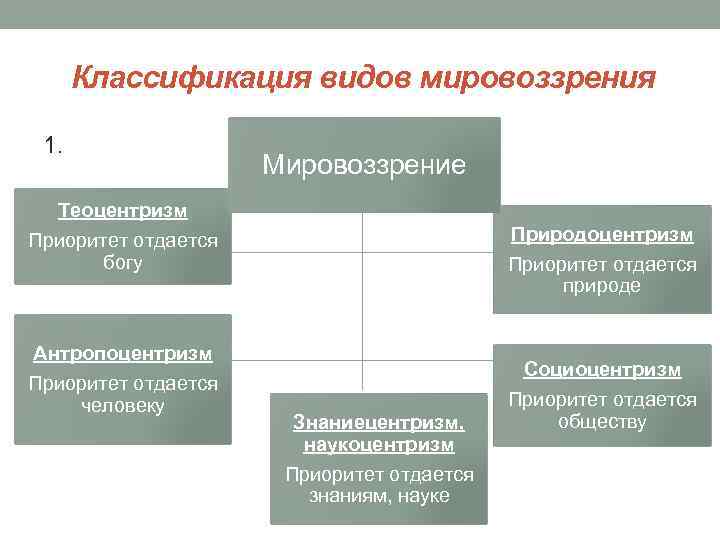 Мировоззрение виды и формы план