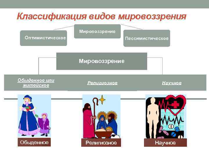 Классификация видов мировоззрения Мировоззрение Оптимистическое Пессимистическое Реакционное Мировоззрение Обыденное или житейское Обыденное Религиозное Научное
