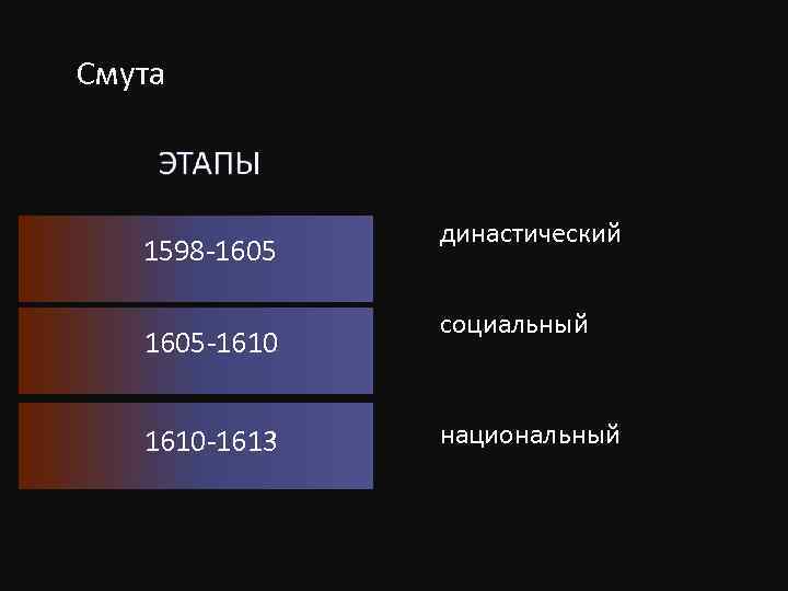 Смута 1598 -1605 -1610 -1613 династический социальный национальный 