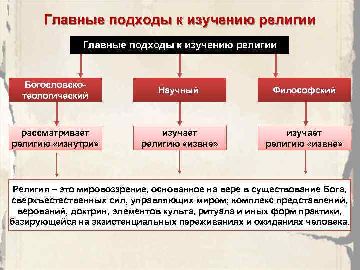 Научное исследование религии