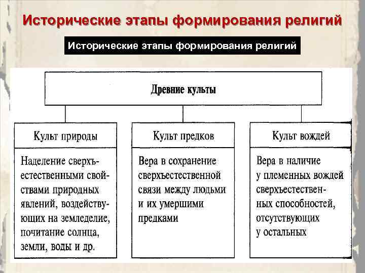 Исторические этапы формирования религий 