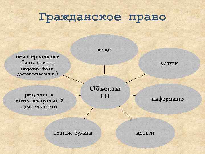 Гражданское право вещи нематериальные блага (жизнь, услуги здоровье, честь, достоинство и т. д. )