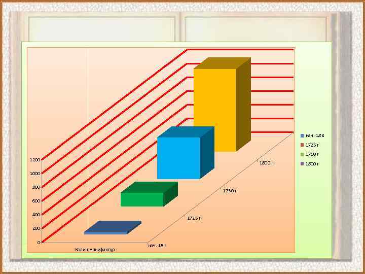 нач. 18 в 1725 г 1750 г 1200 1800 г 1000 800 1750 г