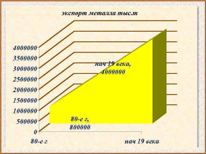 экспорт металла тыс. т 4000000 3500000 нач 19 века, 4000000 3000000 2500000 2000000 1500000