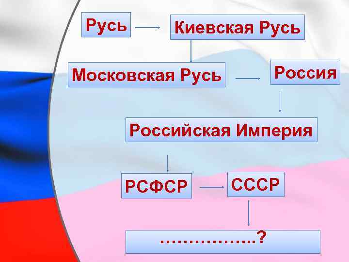 Русь Киевская Русь Россия Московская Русь Российская Империя РСФСР СССР ……………. . ? 