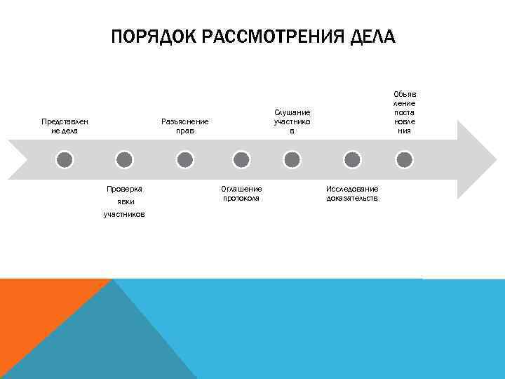 ПОРЯДОК РАССМОТРЕНИЯ ДЕЛА Представлен ие дела Слушание участнико в Разъяснение прав Проверка явки участников