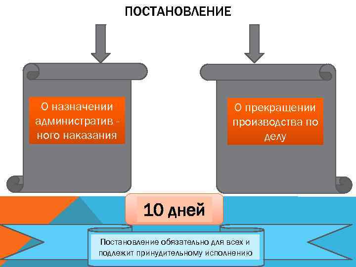 ПОСТАНОВЛЕНИЕ О назначении административ ного наказания О прекращении производства по делу 10 дней Постановление