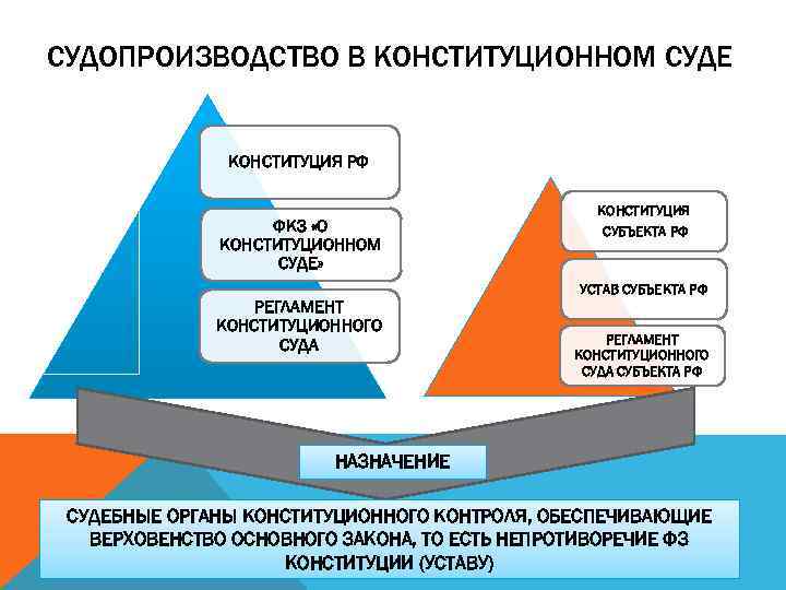СУДОПРОИЗВОДСТВО В КОНСТИТУЦИОННОМ СУДЕ КОНСТИТУЦИЯ РФ ФКЗ «О КОНСТИТУЦИОННОМ СУДЕ» РЕГЛАМЕНТ КОНСТИТУЦИОННОГО СУДА КОНСТИТУЦИЯ