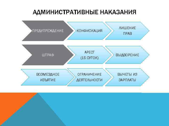 АДМИНИСТРАТИВНЫЕ НАКАЗАНИЯ ПРЕДУПРЕЖДЕНИЕ ШТРАФ КОНФИСКАЦИЯ АРЕСТ (15 СУТОК) ЛИШЕНИЕ ПРАВ ВЫДВОРЕНИЕ ВОЗМЕЗДНОЕ ОГРАНИЧЕНИЕ ВЫЧЕТЫ