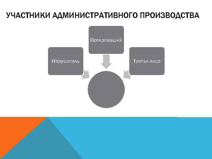 УЧАСТНИКИ АДМИНИСТРАТИВНОГО ПРОИЗВОДСТВА Потерпевший Нарушитель Третьи лица 