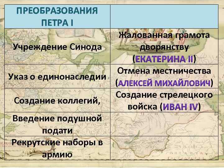 ПРЕОБРАЗОВАНИЯ ПЕТРА I Жалованная грамота Учреждение Синода дворянству ( ) Отмена местничества Указ о