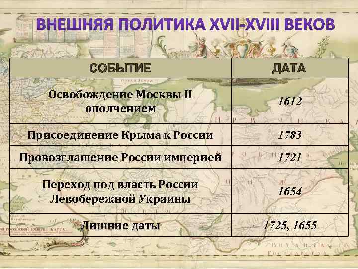 СОБЫТИЕ ДАТА Освобождение Москвы II ополчением 1612 Присоединение Крыма к России 1783 Провозглашение России