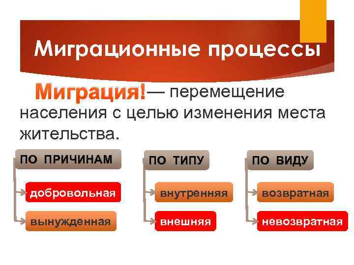 Миграционные процессы — перемещение Миграция населения с целью изменения места жительства. ПО ПРИЧИНАМ ПО