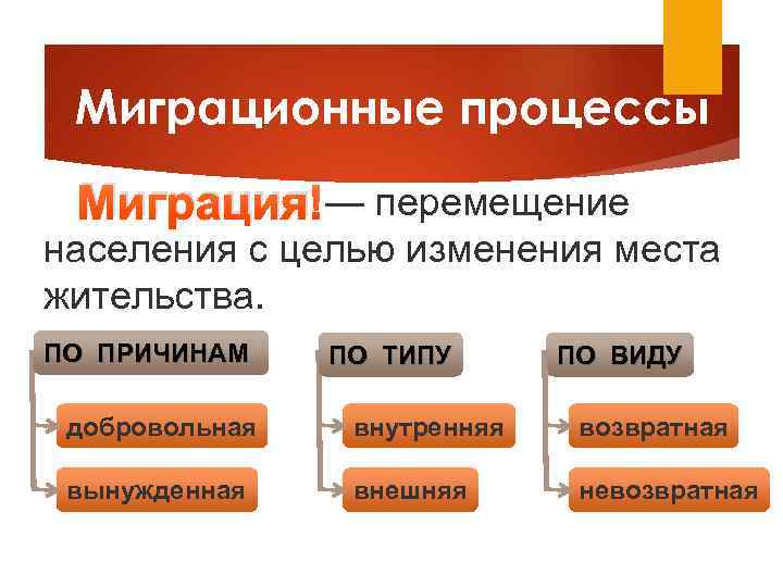 Миграционные процессы — перемещение Миграция населения с целью изменения места жительства. ПО ПРИЧИНАМ ПО