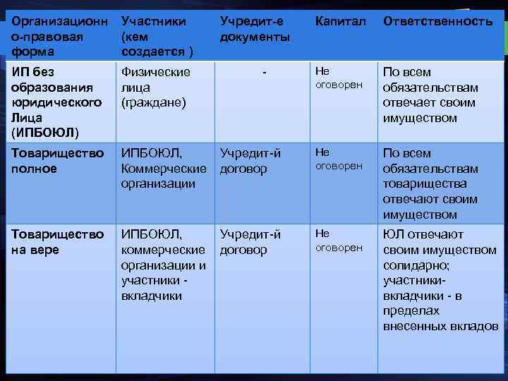 Правовая форма индивидуального предпринимателя