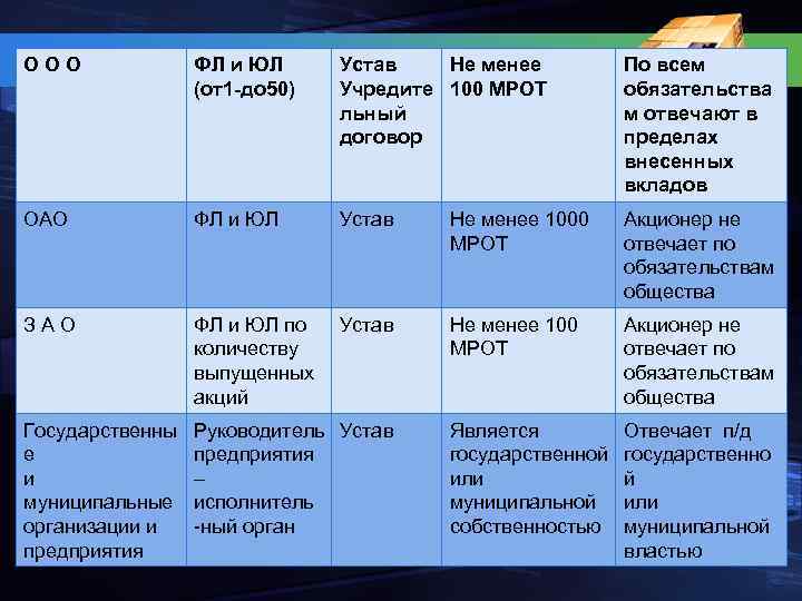 О О О ФЛ и ЮЛ (от1 -до 50) Устав Не менее Учредите 100