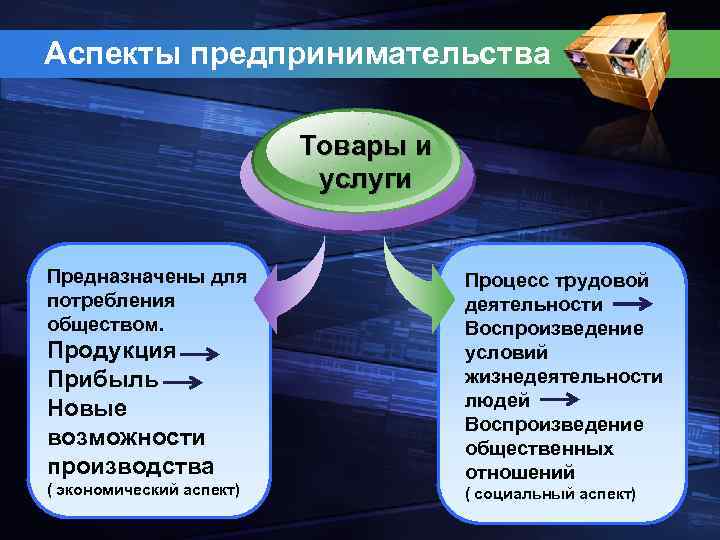 Аспекты предпринимательства Товары и услуги Предназначены для потребления обществом. Продукция Прибыль Новые возможности производства