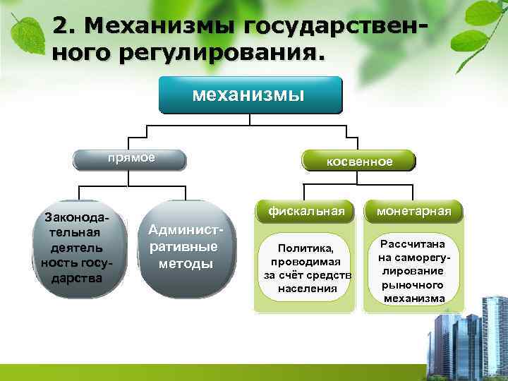 2. Механизмы государственного регулирования. механизмы прямое Законодательная деятель ность государства косвенное фискальная Административные методы