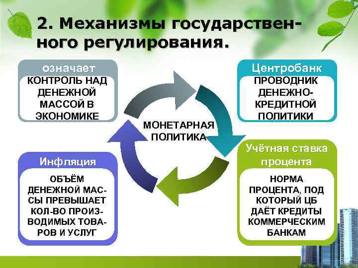 2. Механизмы государственного регулирования. означает Центробанк КОНТРОЛЬ НАД ДЕНЕЖНОЙ МАССОЙ В ЭКОНОМИКЕ ПРОВОДНИК ДЕНЕЖНОКРЕДИТНОЙ