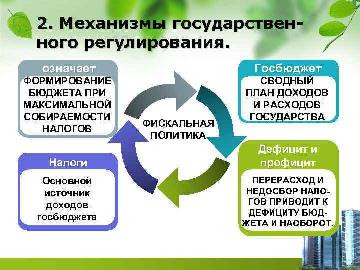 2. Механизмы государственного регулирования. означает Госбюджет ФОРМИРОВАНИЕ БЮДЖЕТА ПРИ МАКСИМАЛЬНОЙ СОБИРАЕМОСТИ НАЛОГОВ СВОДНЫЙ ПЛАН