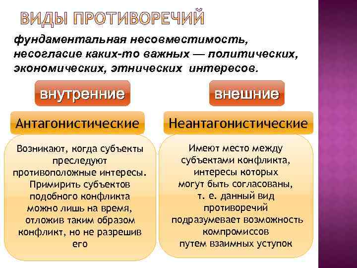 фундаментальная несовместимость, несогласие каких-то важных — политических, экономических, этнических интересов. внутренние внешние Антагонистические Неантагонистические