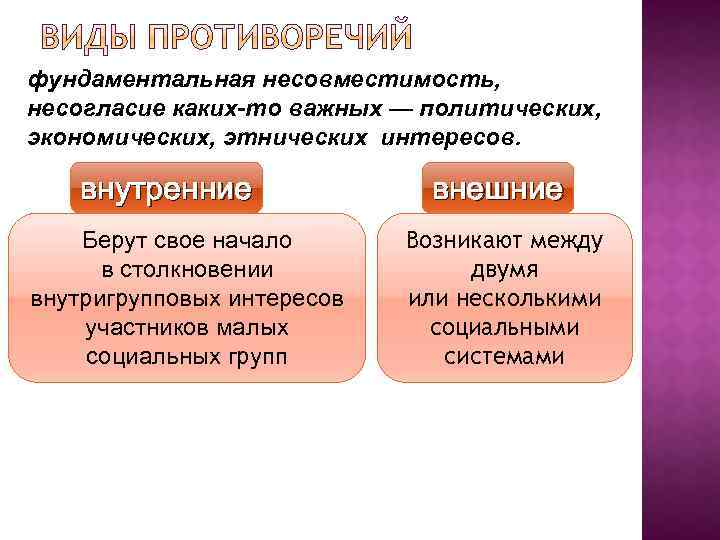 фундаментальная несовместимость, несогласие каких-то важных — политических, экономических, этнических интересов. внутренние Берут свое начало