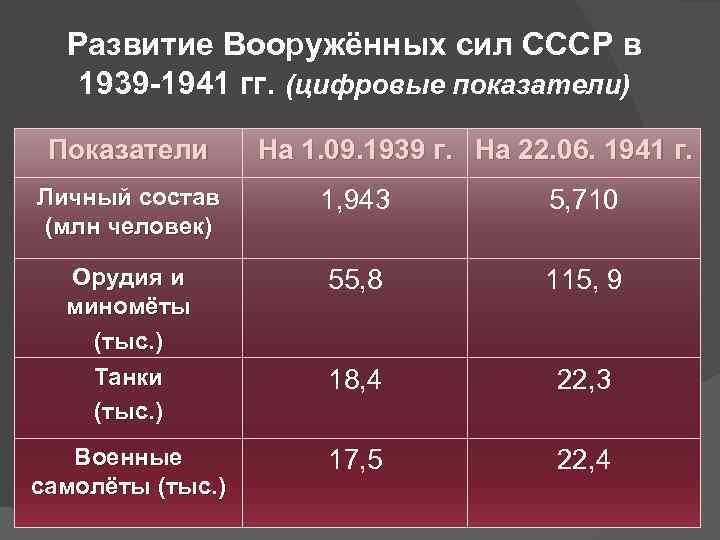 Развитие Вооружённых сил СССР в 1939 -1941 гг. (цифровые показатели) Показатели На 1. 09.