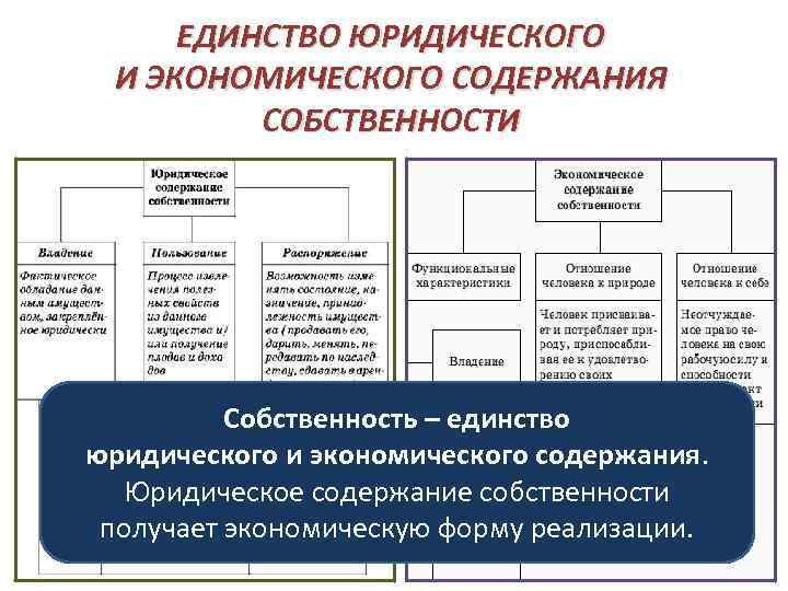 ЕДИНСТВО ЮРИДИЧЕСКОГО И ЭКОНОМИЧЕСКОГО СОДЕРЖАНИЯ СОБСТВЕННОСТИ ПРАВО ЭКОНОМИКА СОБСТВЕННОСТЬ – СУТЬ СОБСТВЕННОСТИ ОТНОШЕНИЯ ЛЮДЕЙ