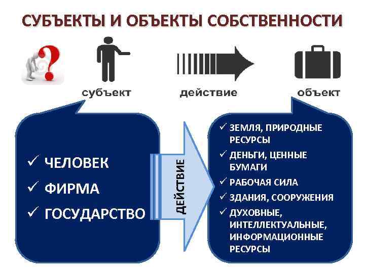 СУБЪЕКТЫ И ОБЪЕКТЫ СОБСТВЕННОСТИ ü ЧЕЛОВЕК ü ФИРМА ü ГОСУДАРСТВО ДЕЙСТВИЕ ВСПОМНИТЕ: ü Сущность