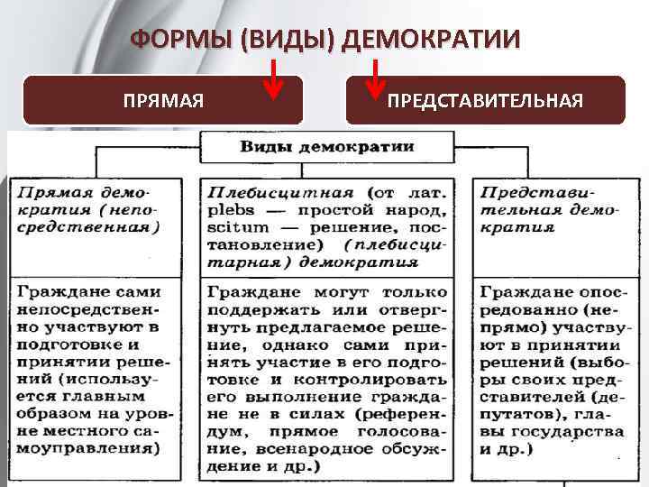 Представительная демократия схема