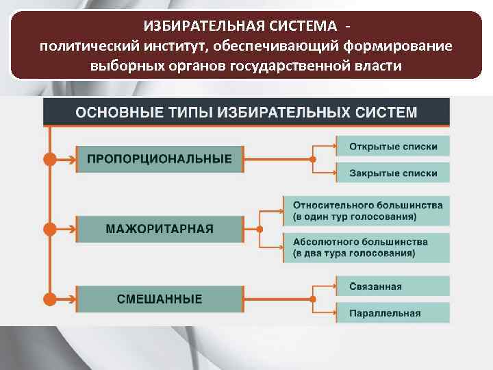 ИЗБИРАТЕЛЬНАЯ СИСТЕМА - политический институт, обеспечивающий формирование выборных органов государственной власти 