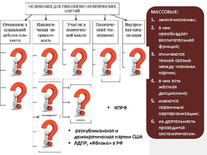 § КПРФ § республиканская и демократическая партии США § ЛДПР, «Яблоко» в РФ МАССОВЫЕ: